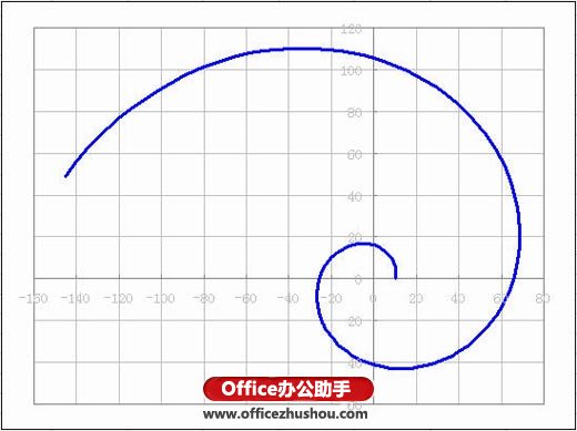 excel圆锥曲线的极坐标方程 使用Excel雷达图绘制极坐标阿基米德螺线方程曲线的方法